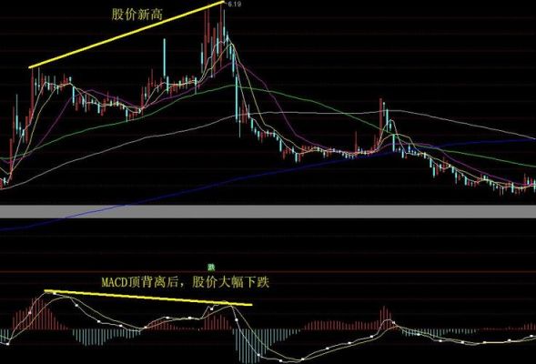 期货日线涨价，5分钟macd线向下背离，后市怎么看？股指期货背离