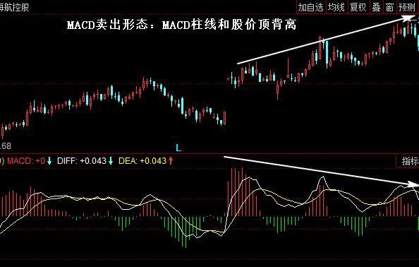 期货日线涨价，5分钟macd线向下背离，后市怎么看？股指期货背离
