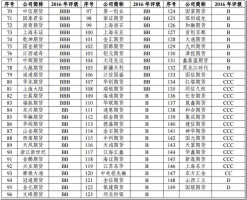 期货公司排名是什么？中大期货评级