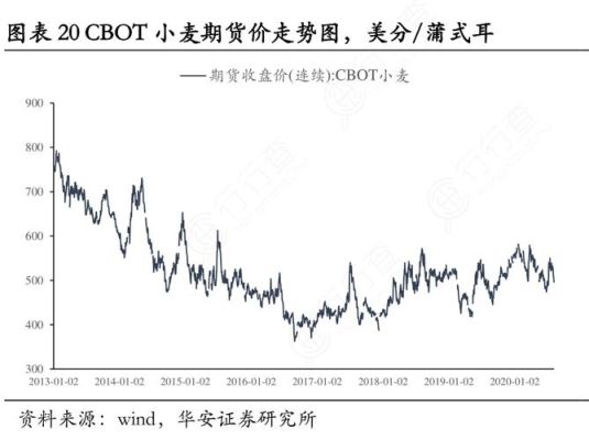 小麦减产对于期货的影响？美小麦期货