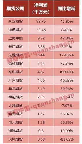 期货留抵资金是固定的吗？渤海期货排名