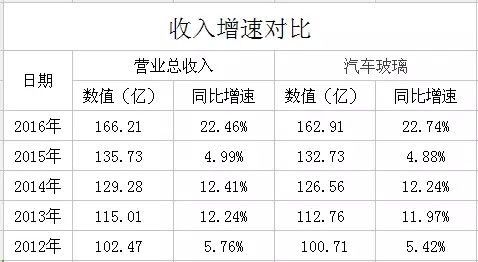 高瓴资本拥有福耀的股份吗？玻璃期货持仓