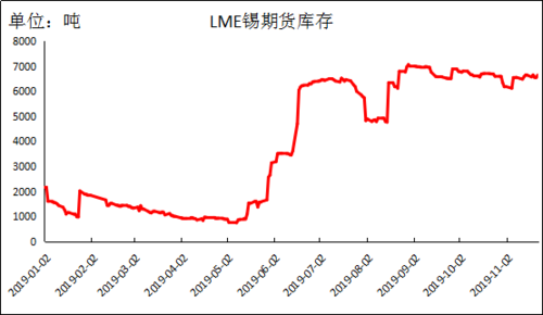 lme期货库存是什么意思？商品期货库存
