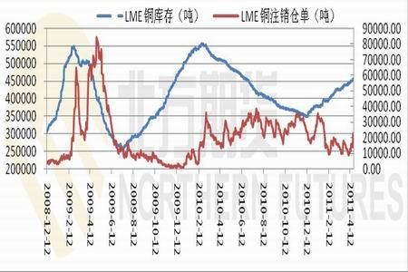 lme期货库存是什么意思？商品期货库存