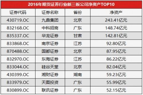 北京证券公司有哪些？期货公司星级
