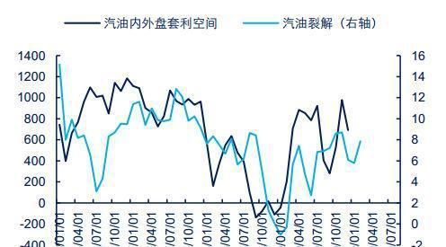 中国汽油进口哪个国家？裂解价差期货