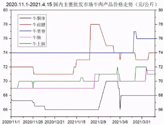 期货价格的涨跌的内在决定因素主要是什么？牛肉有期货