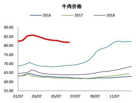 期货价格的涨跌的内在决定因素主要是什么？牛肉有期货