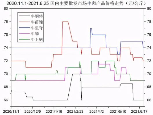 期货价格的涨跌的内在决定因素主要是什么？牛肉有期货