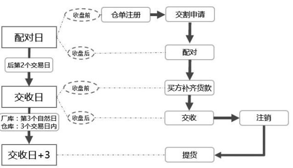 仓单交易方法？期货操作步骤