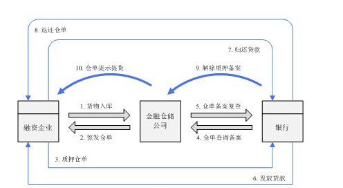 仓单交易方法？期货操作步骤
