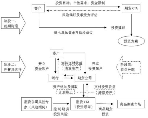 期货销售是干什么的？如何销售期货