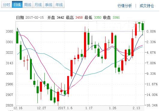 期货上涨意味什么？期货盘面价