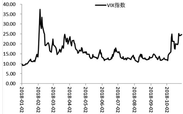vix指数和黄金关系？vix指数期货
