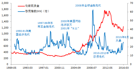vix指数和黄金关系？vix指数期货