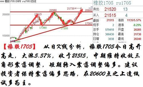 期货橡胶1705是什么意思？期货橡胶操作