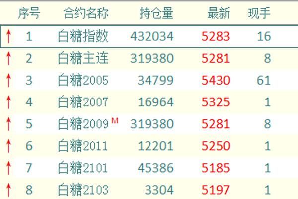期货代码白糖305是什么意思？白糖期货介绍