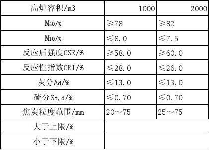 焦煤化验指标怎么看？焦煤期货指标