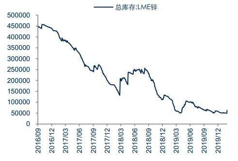 lme铜最高价是啥时候？lme锌期货