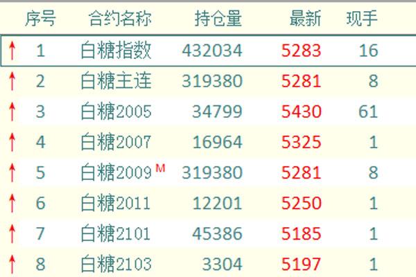 期货代码白糖305是什么意思？白糖期货收益