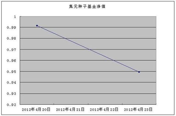 有没有投资农产品期货的基金类型？期货种子基金