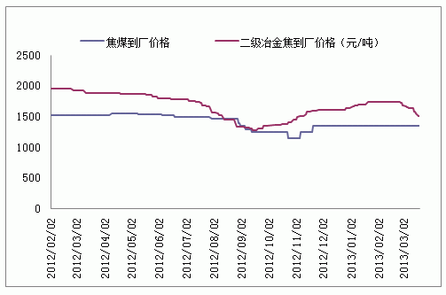 焦煤期货一手多少钱？焦煤期货介绍