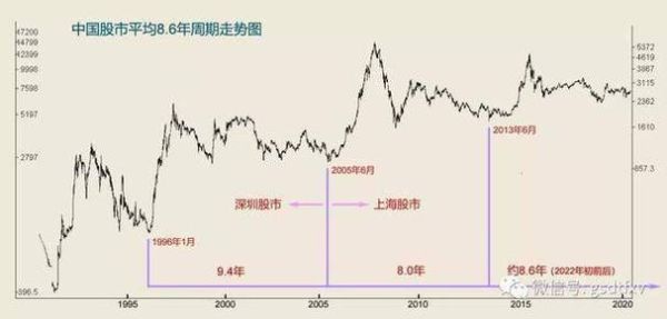 中国股市一共来了几次牛市？分别是哪一年？期货心酸史