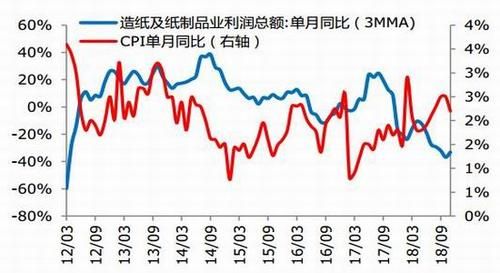 纸浆的成本是多少？纸价期货