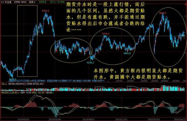 期货深度贴水是什么意思？期货指数贴水