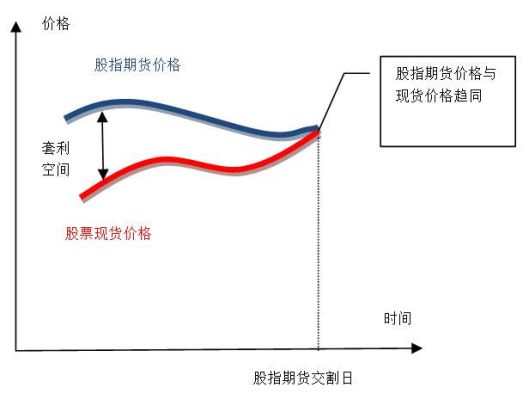 期货跨月价差的原理？期货差价交易
