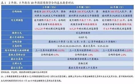 期货公司分类？国债期货类别
