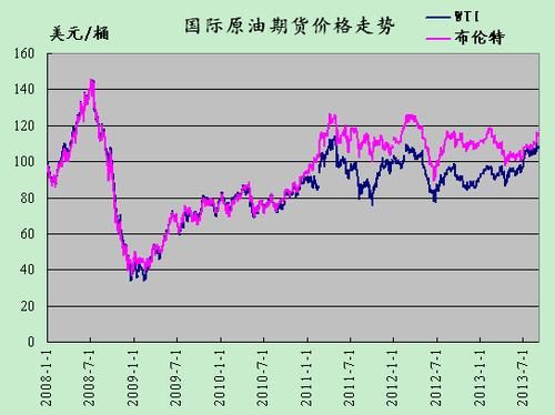 原油期货价格与实际价格区别？石油焦期货