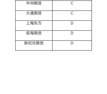 期货公司评级bb级高于b级吗？东证期货评级