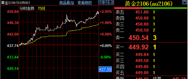 黄金期货怎么交易？黄金期货模拟盘