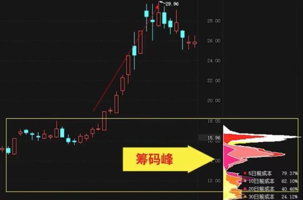 筹码分布数据来源？期货有筹码吗