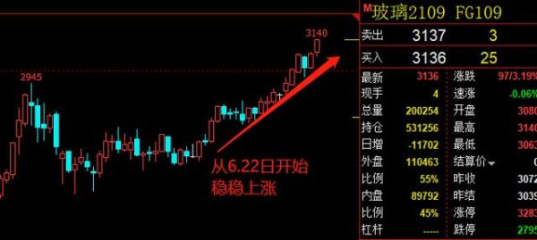 玻璃期货有夜盘吗？期货夜盘资讯