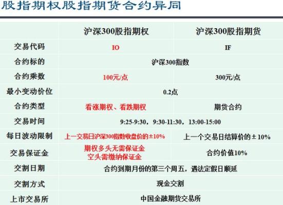 股指期权与股指期货对谁有利？股票期权股指期货