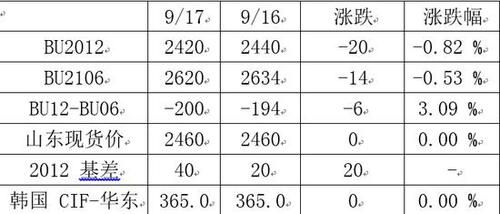 沥青期货交割标准？上海期货沥青现价