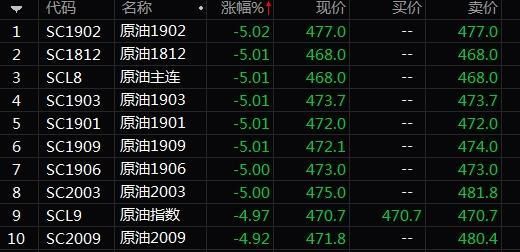 燃油期货手续费怎么突然高了？汽油期货怎么炒