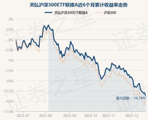 天弘沪深300etf联接a基金怎么样？上海天鸿期货
