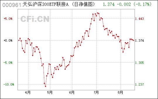 天弘沪深300etf联接a基金怎么样？上海天鸿期货