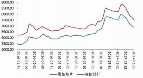 期货和pta关联的品种？聚酯切片期货