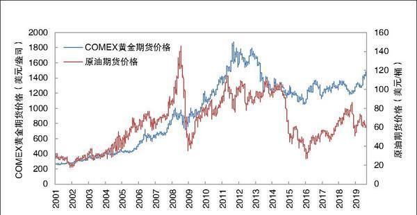 comex黄金期货对金价的影响？黄金期货行情预测