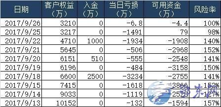 请问高手，期货爆仓是怎么计算的？期货爆仓标准