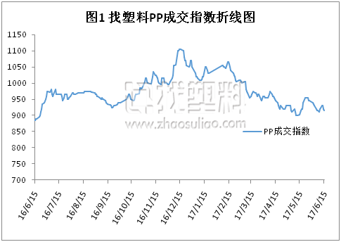 怎么看塑料期货的跌涨？塑料原料期货