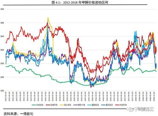 期货甲醇什么时候是旺季？甲醇期货市场