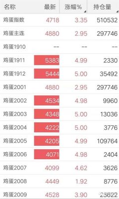 期货中4000块一手的鸡蛋折合现价多少钱一斤鸡蛋？鸡蛋期货软件下载