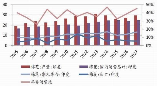 印度和棉花关系？印度棉花期货