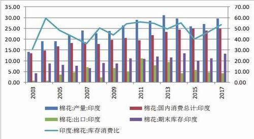 印度和棉花关系？印度棉花期货