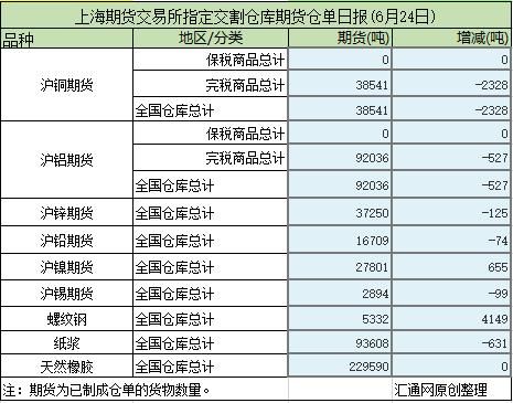 期货仓单日报是什么东西？期货日报手机版